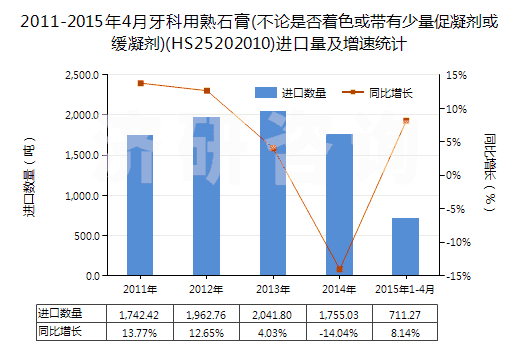 2011-2015年4月牙科用熟石膏(不論是否著色或帶有少量促凝劑或緩凝劑)(HS25202010)進(jìn)口量及增速統(tǒng)計(jì)